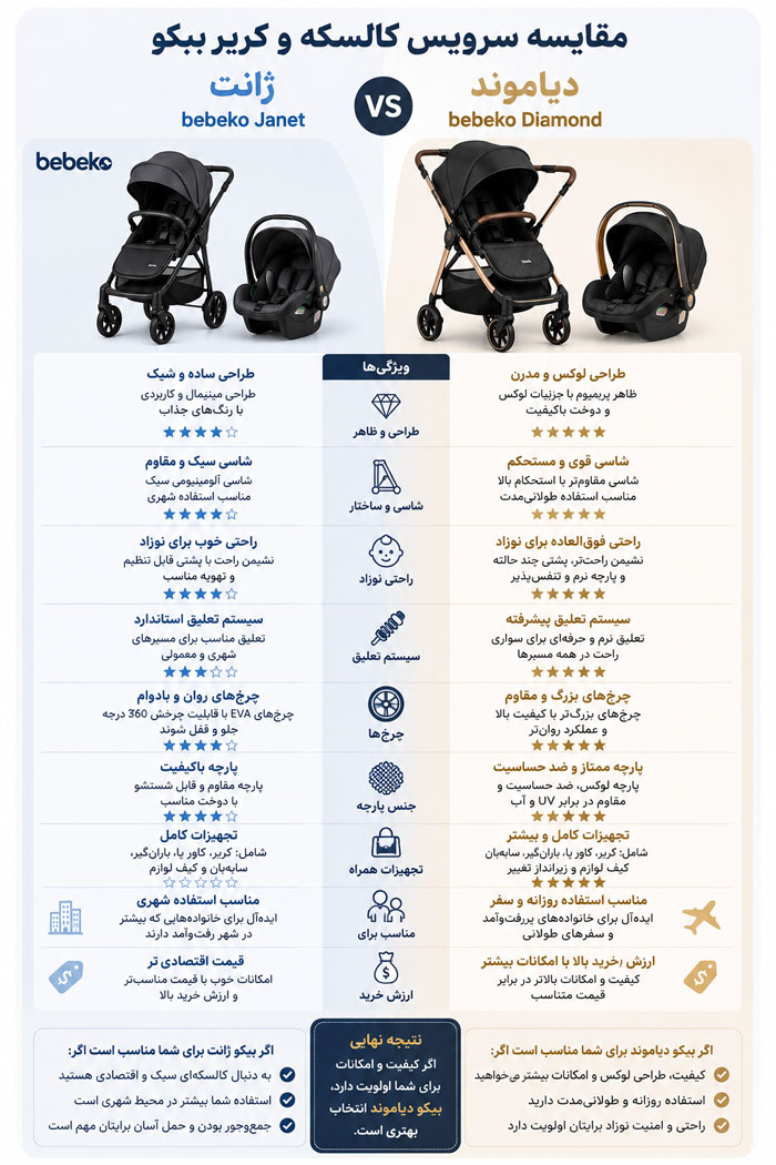 مقایسکه کالسکه دیامند و ژانت